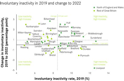 Has economic inactivity gone up everywhere in the .